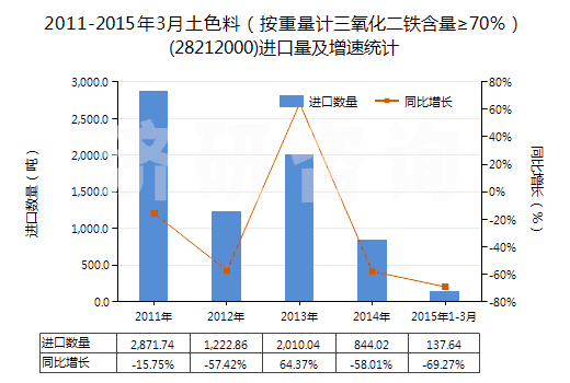 2011-2015年3月土色料（按重量計三氧化二鐵含量≥70％）(28212000)進口量及增速統(tǒng)計